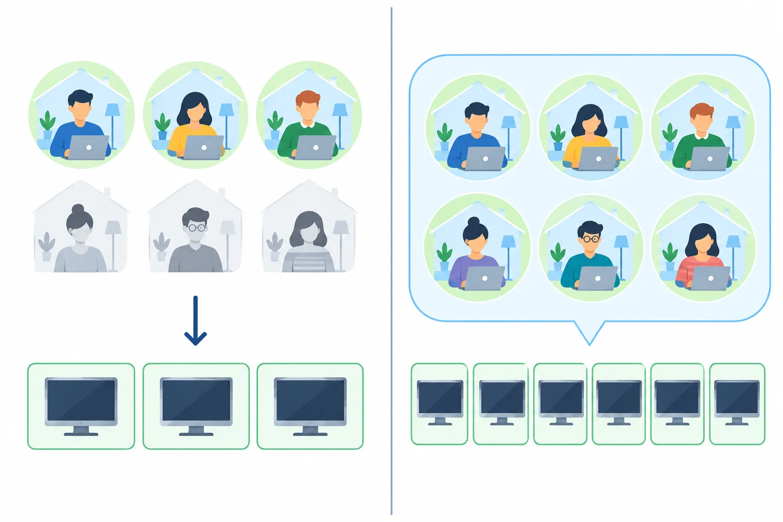 Comparação visual: à esquerda, apenas parte de um grupo recebe monitores; à direita, todo o grupo recebe.