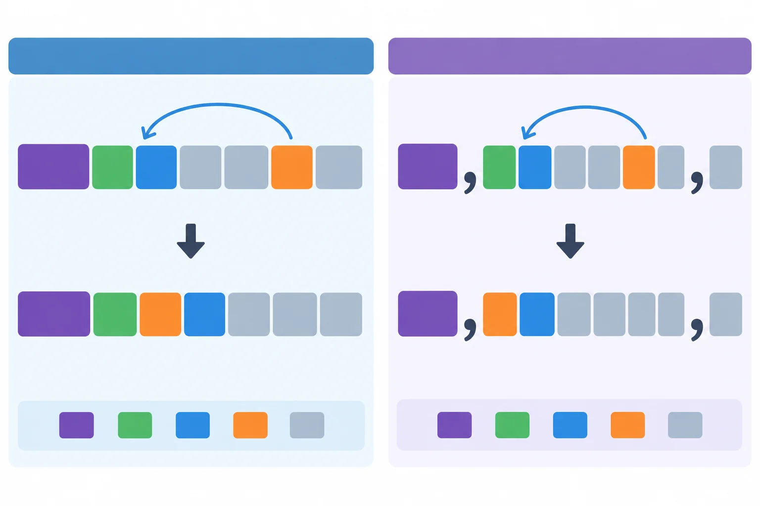 Diagrama comparando uma relativa restritiva sem vírgulas e uma explicativa entre vírgulas; em ambas, a preposição passa do fim para antes do pronome relativo.