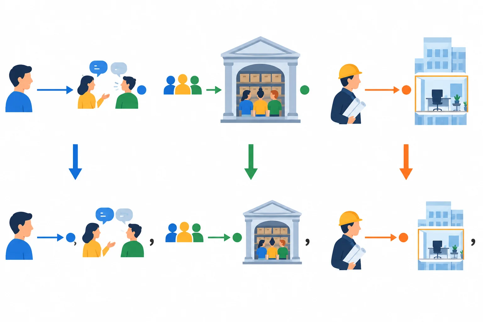 Diagrama com três relações: falar com uma pessoa, trabalhar em um arquivo e reunir-se no escritório de uma arquiteta. Setas mostram que a relação permanece quando a preposição muda de posição.