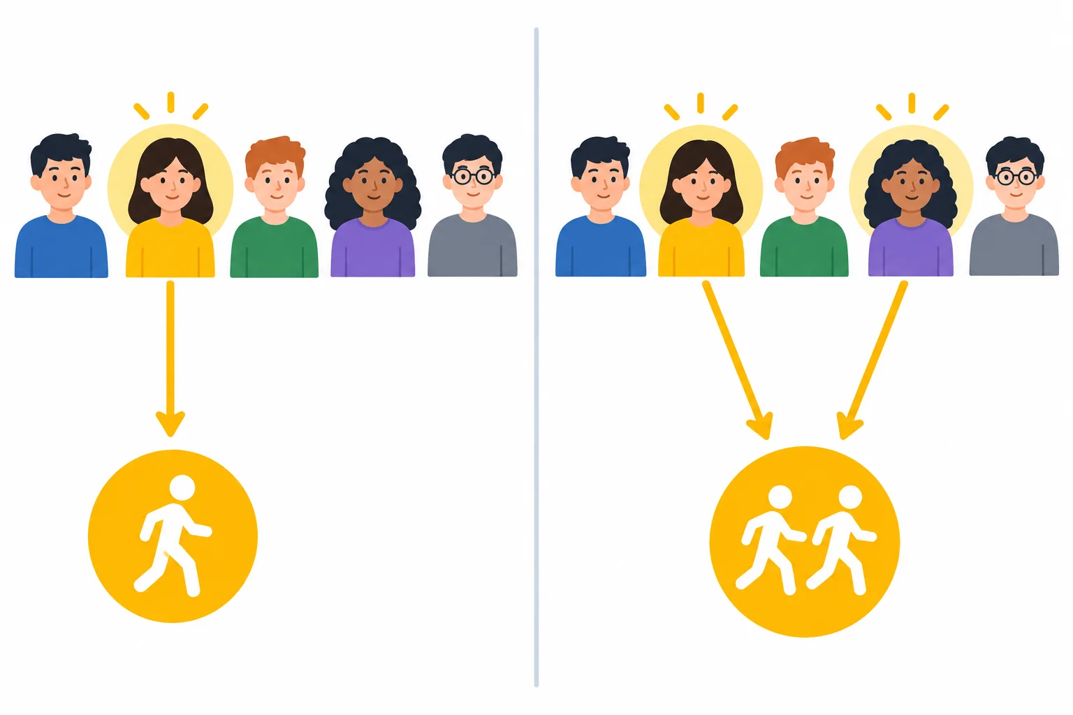 Diagrama comparando um integrante destacado de um grupo com dois integrantes destacados, indicando que a quantidade selecionada determina a forma verbal.