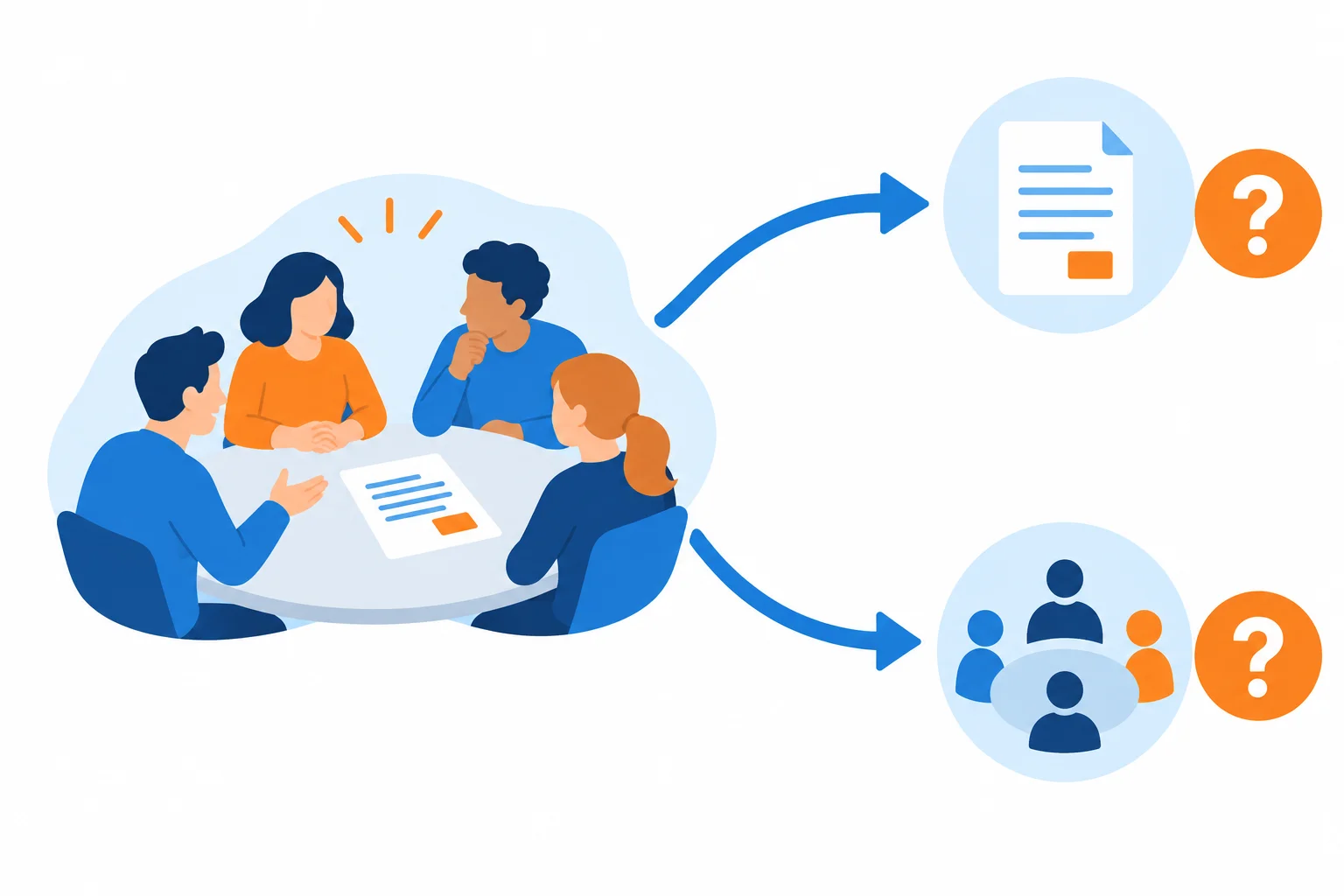 Diagrama com uma proposta e uma discussão em equipe, mostrando que um comentário pode apontar para o documento ou para a situação inteira.