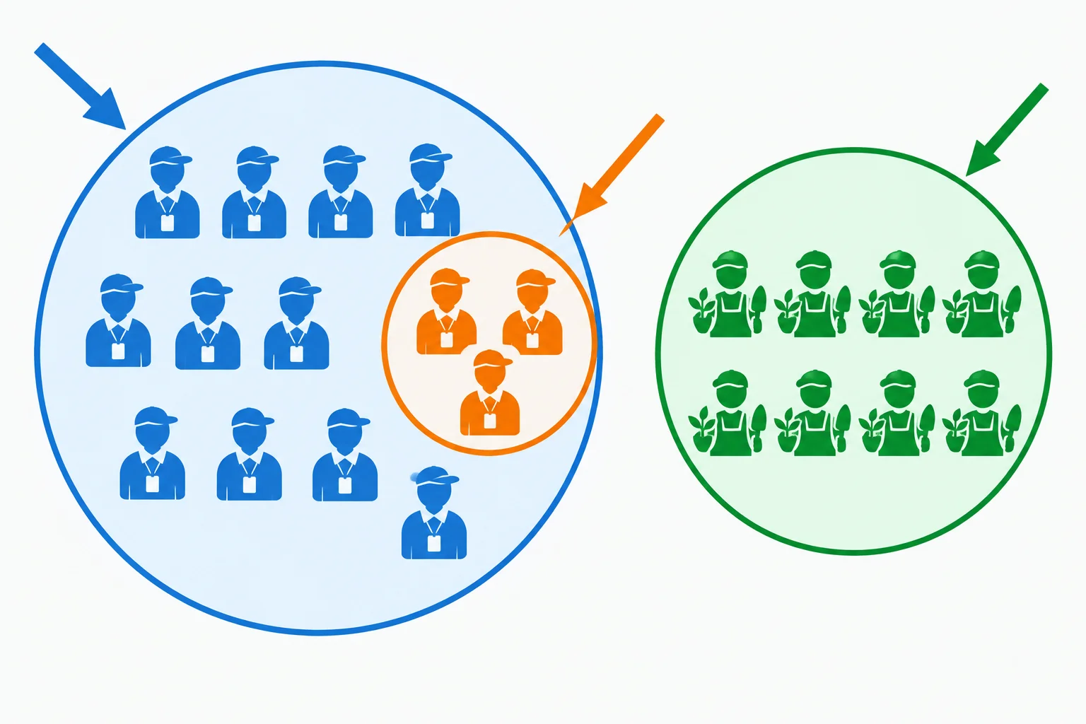 Diagrama com um grupo azul de doze voluntários, três integrantes destacados como subconjunto e um grupo verde separado de oito voluntários.