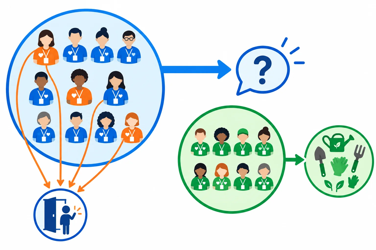 O grupo de recepção tem doze integrantes, dos quais três estão destacados junto à entrada; o grupo de jardinagem está separado; uma seta do grupo inteiro de recepção aponta para perguntas.
