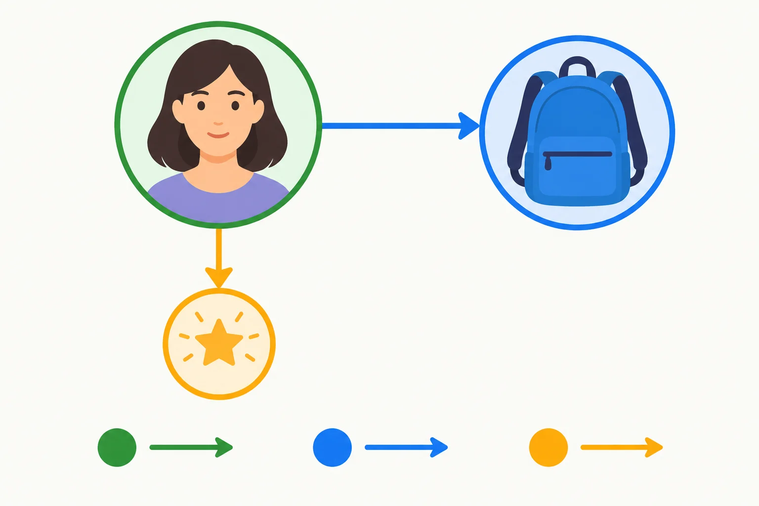 Diagrama com uma pessoa ligada a uma mochila azul e a um símbolo de design; a cor azul está ligada apenas à mochila.