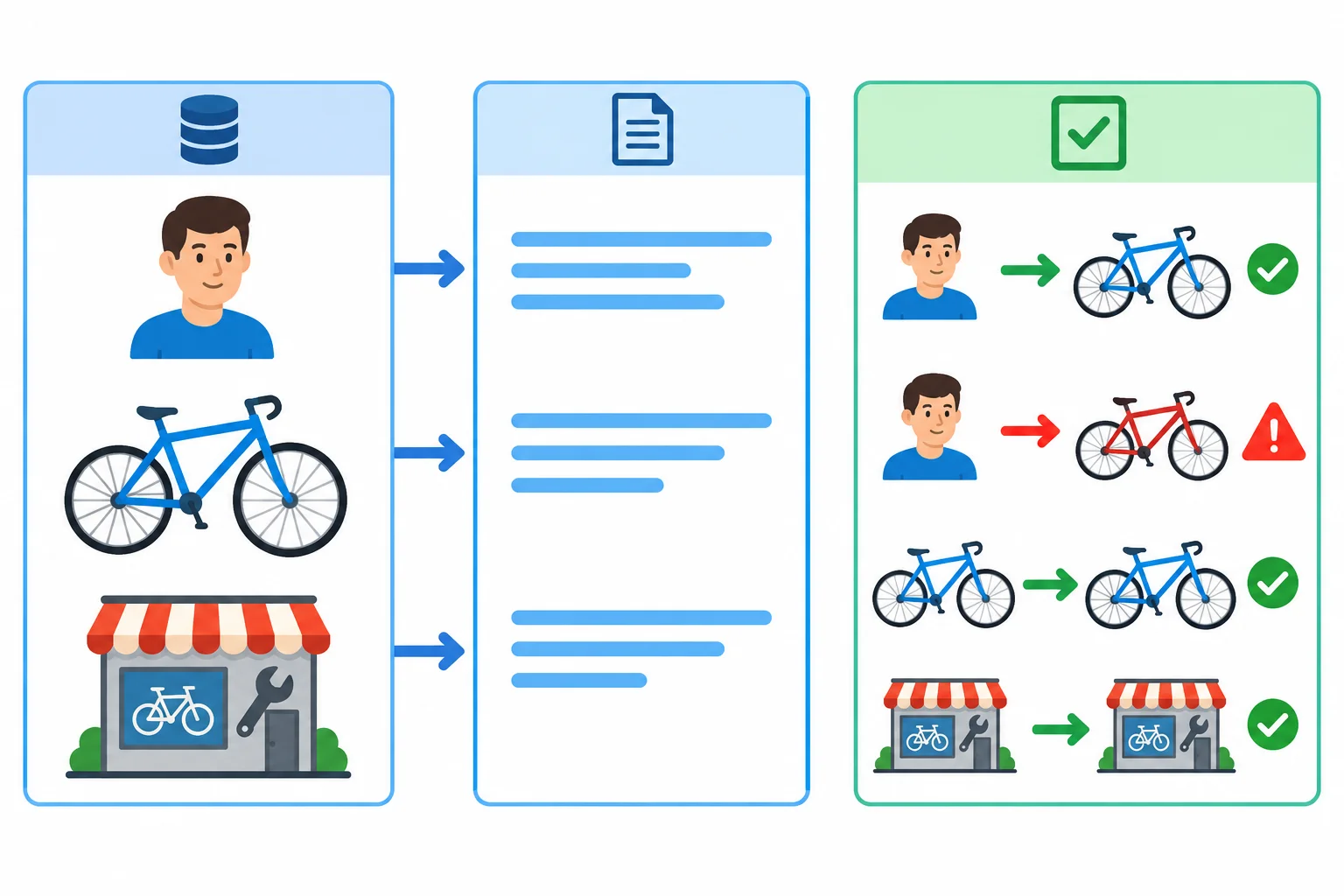 Diagrama mostrando a comparação entre dados de origem, descrição e reconstrução dos referentes.