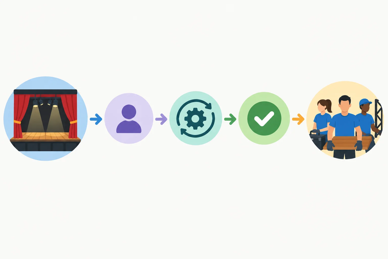 Diagrama de uma frase passiva contínua: o palco recebe a ação de preparação, realizada por voluntários.