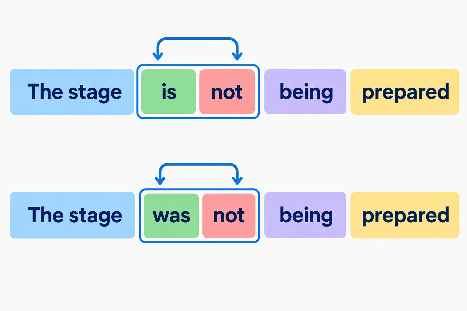 Diagrama comparando a posição de not depois de is e de was em duas passivas contínuas negativas.