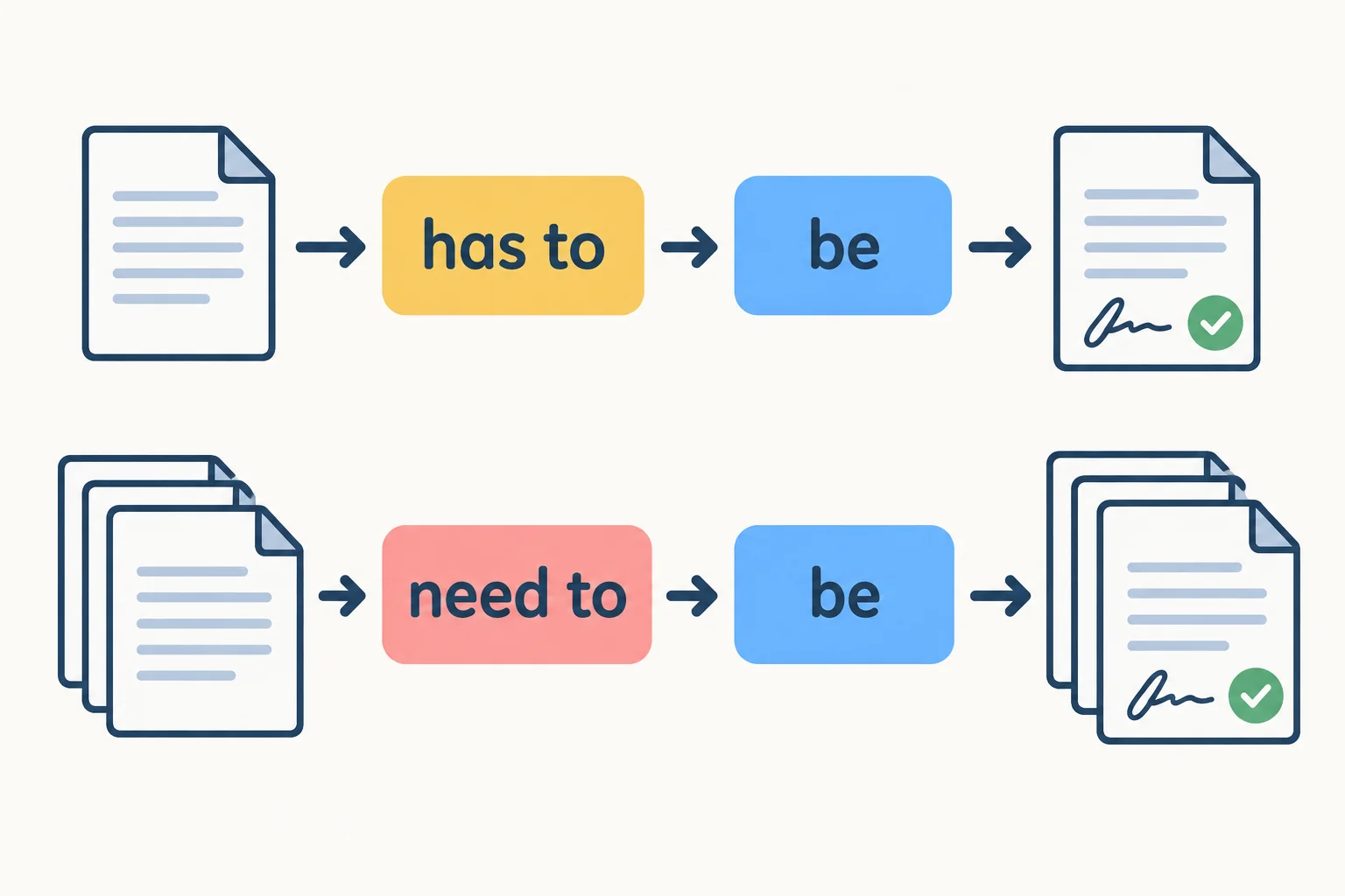 Diagrama com um documento singular e documentos plurais passando pelos blocos de necessidade, be e particípio.