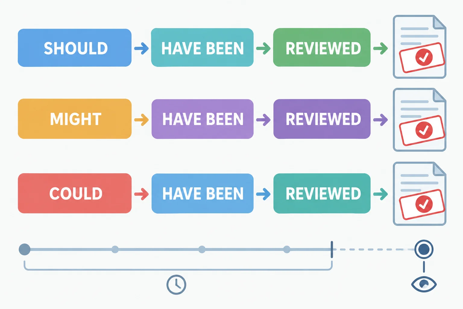 Diagrama com três cadeias verbais perfeitas passivas apontando para uma ação concluída antes do momento de avaliação.