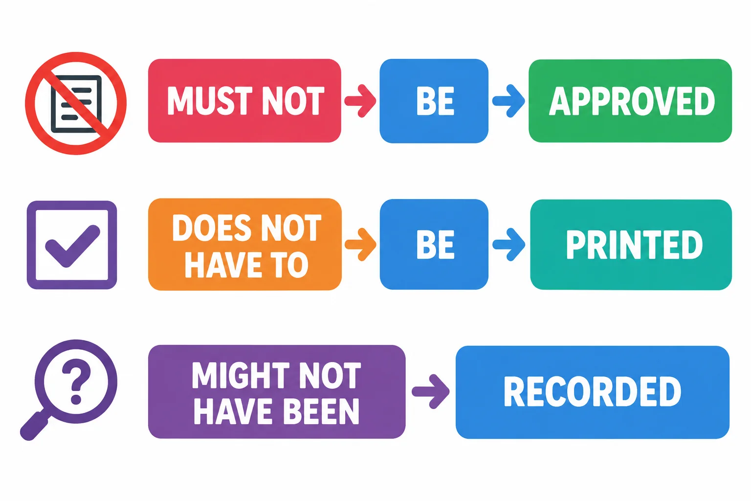 Diagrama de três cadeias verbais negativas: modal com not e passiva simples; do not have to e passiva; might not have been e passiva perfeita.