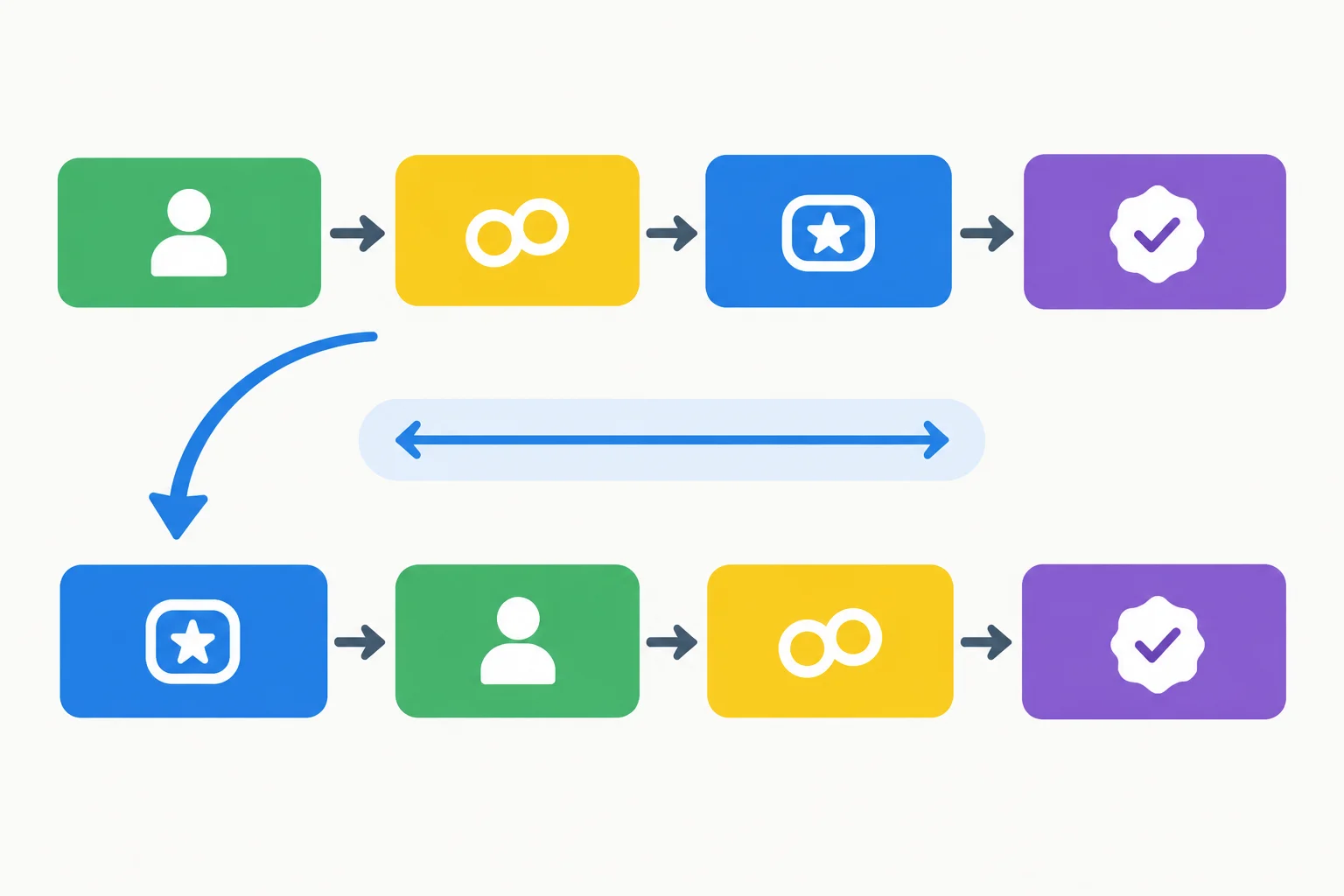 Diagrama com quatro blocos em sequência: modal, sujeito, be e particípio.
