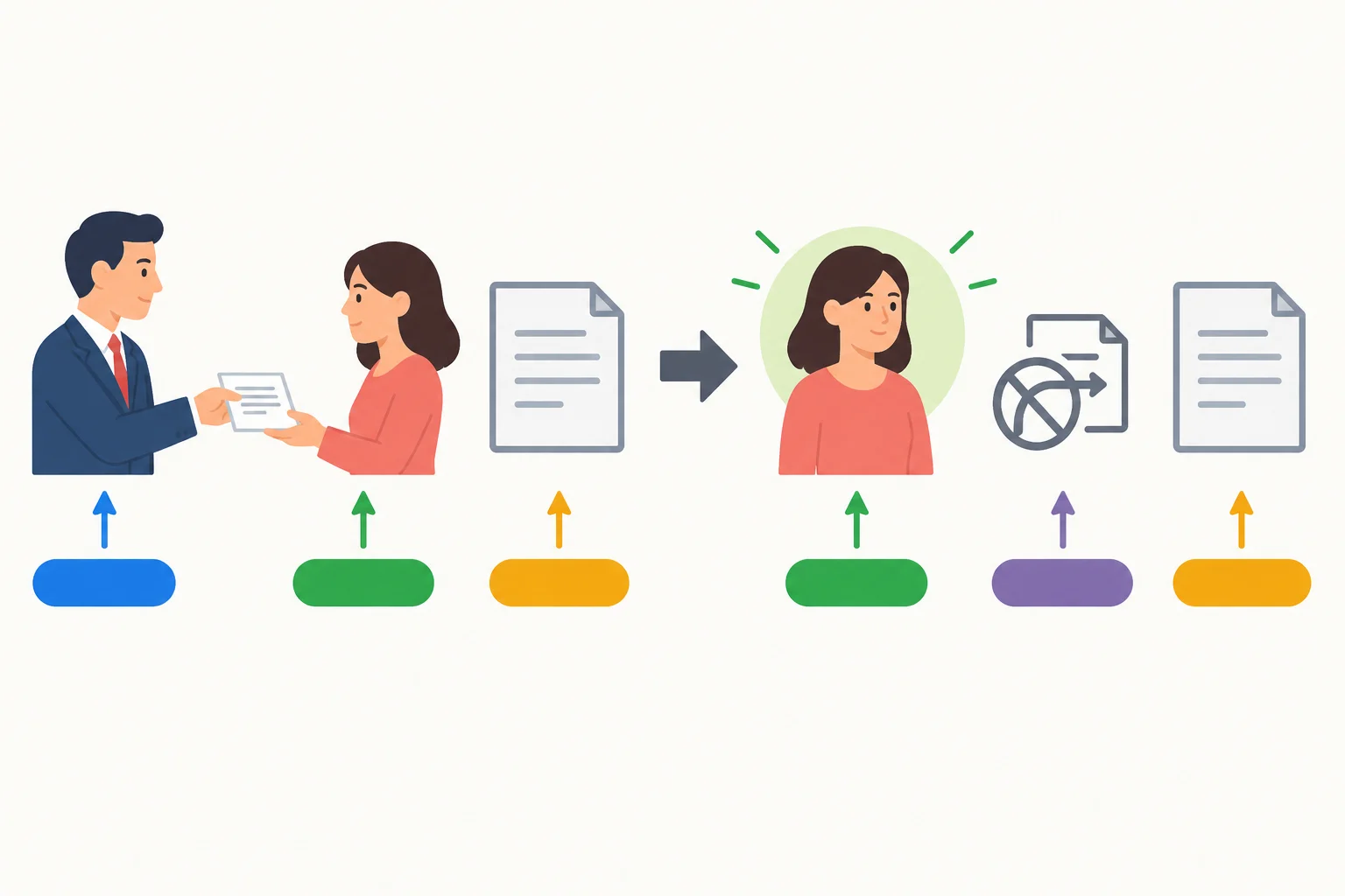 Diagrama mostrando o destinatário passando para a primeira posição da frase passiva, enquanto o documento continua como conteúdo recebido.