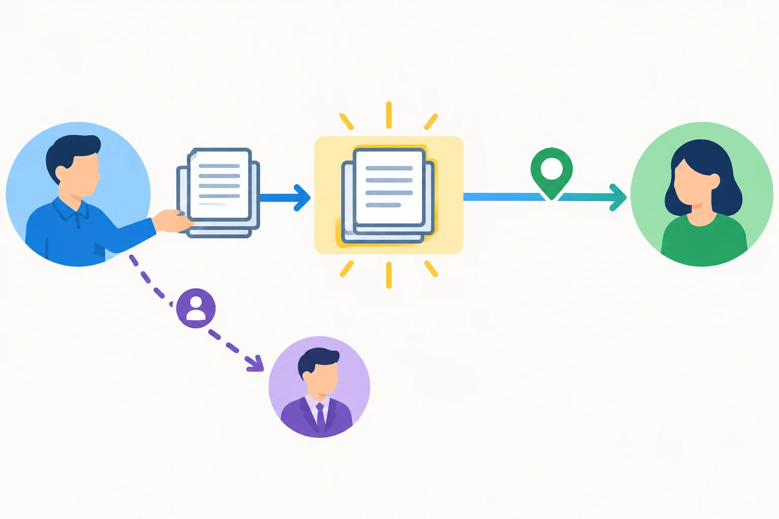 Diagrama mostrando documentos como elemento em destaque, enviados a uma destinatária, com o coordenador como agente opcional.