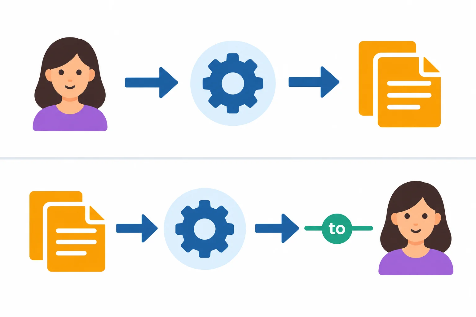 Diagrama comparando o destinatário como sujeito e os documentos como sujeito, com o destinatário no fim do segundo padrão.