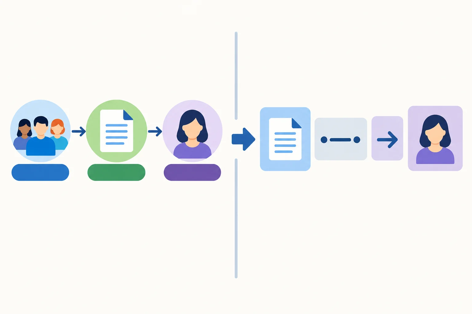 Diagrama mostra o conteúdo como sujeito da passiva e o destinatário ligado por to.