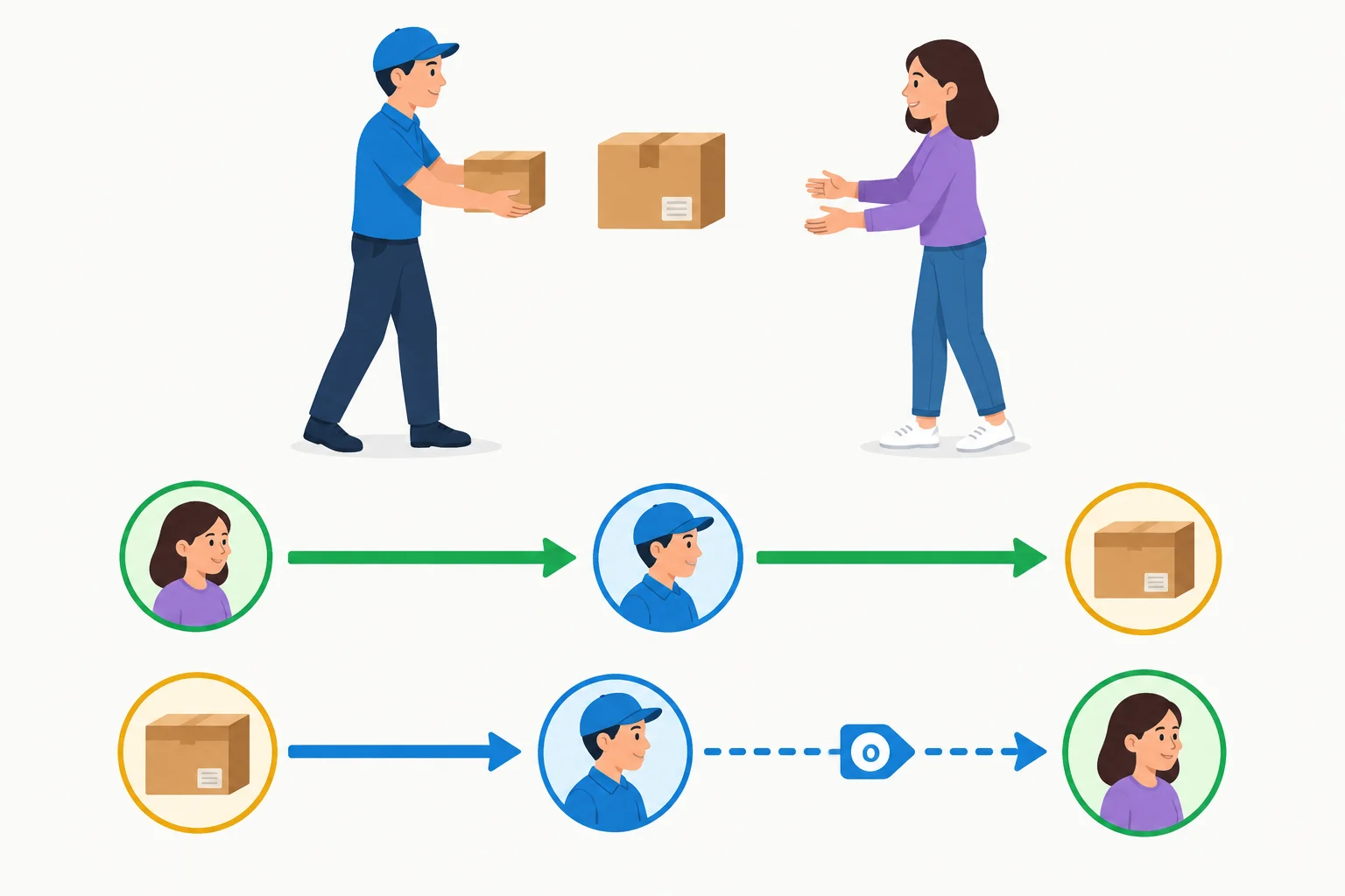Diagrama de uma entrega com agente, destinatário e pacote; duas setas mostram o destinatário ou o pacote ocupando o início da passiva.