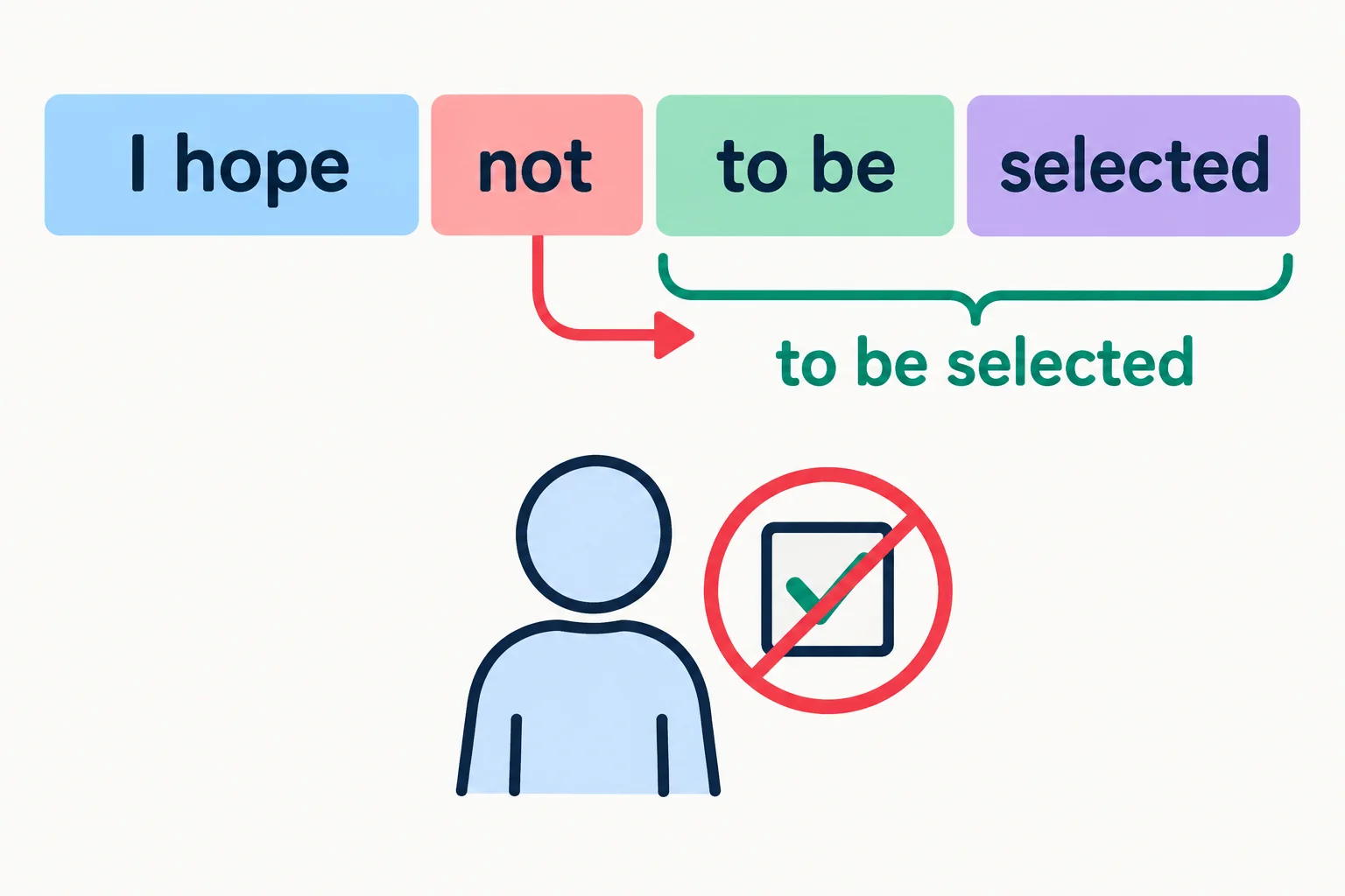 Diagrama em blocos mostra not antes de to be selected, indicando que a ação de selecionar é negada.