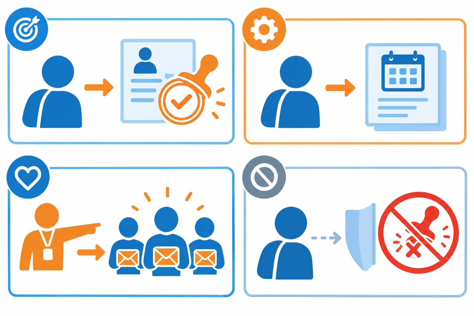 Diagrama com um candidato recebendo seleção e informações, um coordenador esperando que candidatos recebam uma notificação e uma ação de exclusão marcada como não desejada.
