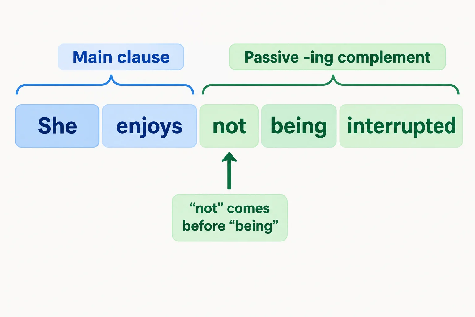 Diagrama separando o verbo principal enjoys do complemento passivo not being interrupted, com not antes de being.