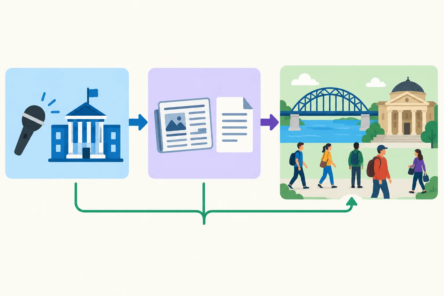 Diagrama com uma instituição e um jornal ligados ao ato de relatar, separados dos elementos do acontecimento relatado.
