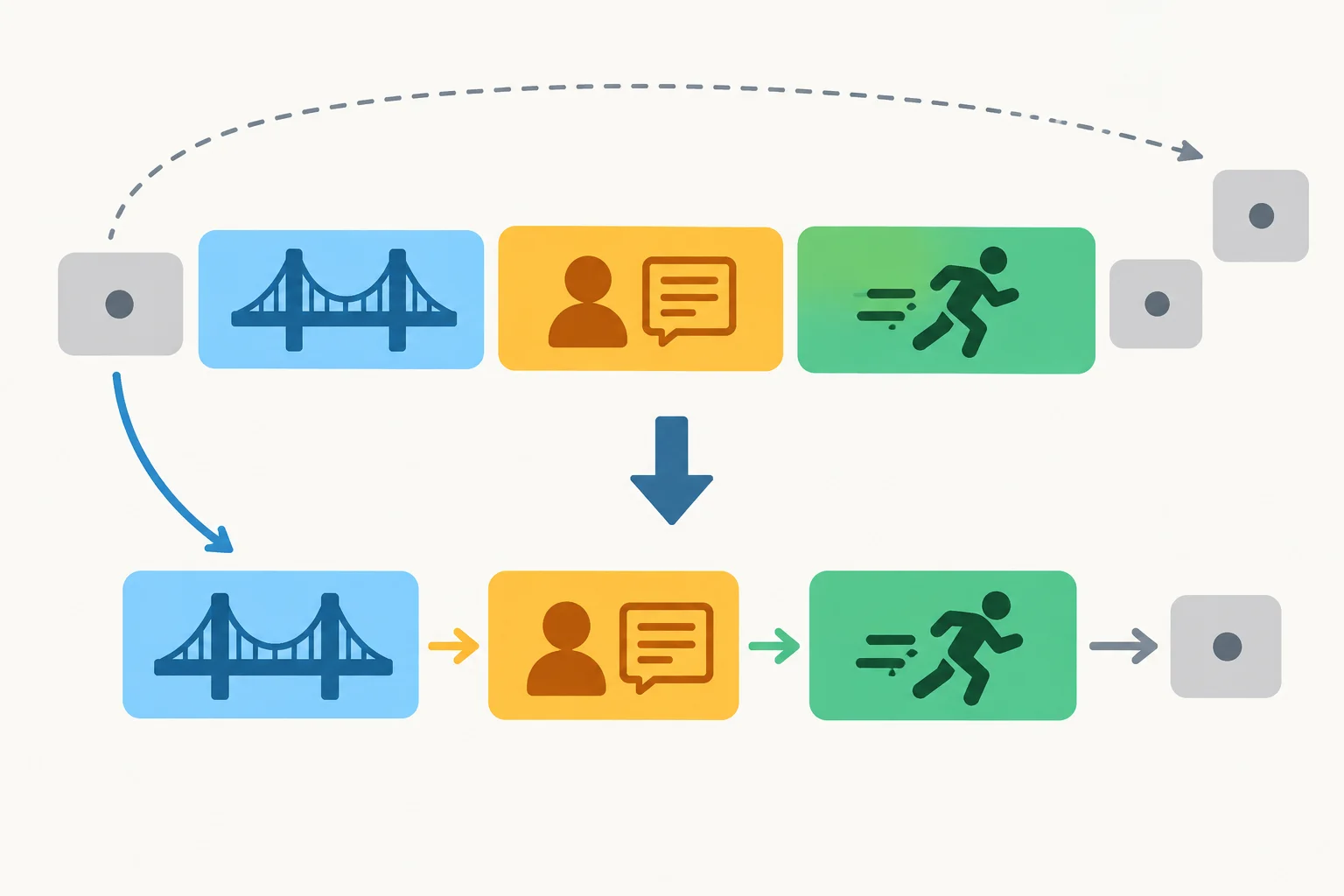 Diagrama mostra o participante do conteúdo relatado indo para o início da nova frase, enquanto o elemento estrutural é retirado.