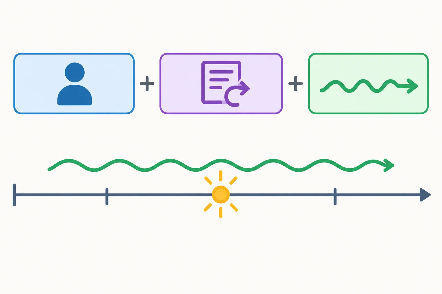 Diagrama com uma atividade representada como linha contínua no momento do relato e três blocos indicando sujeito, atribuição e infinitivo contínuo.