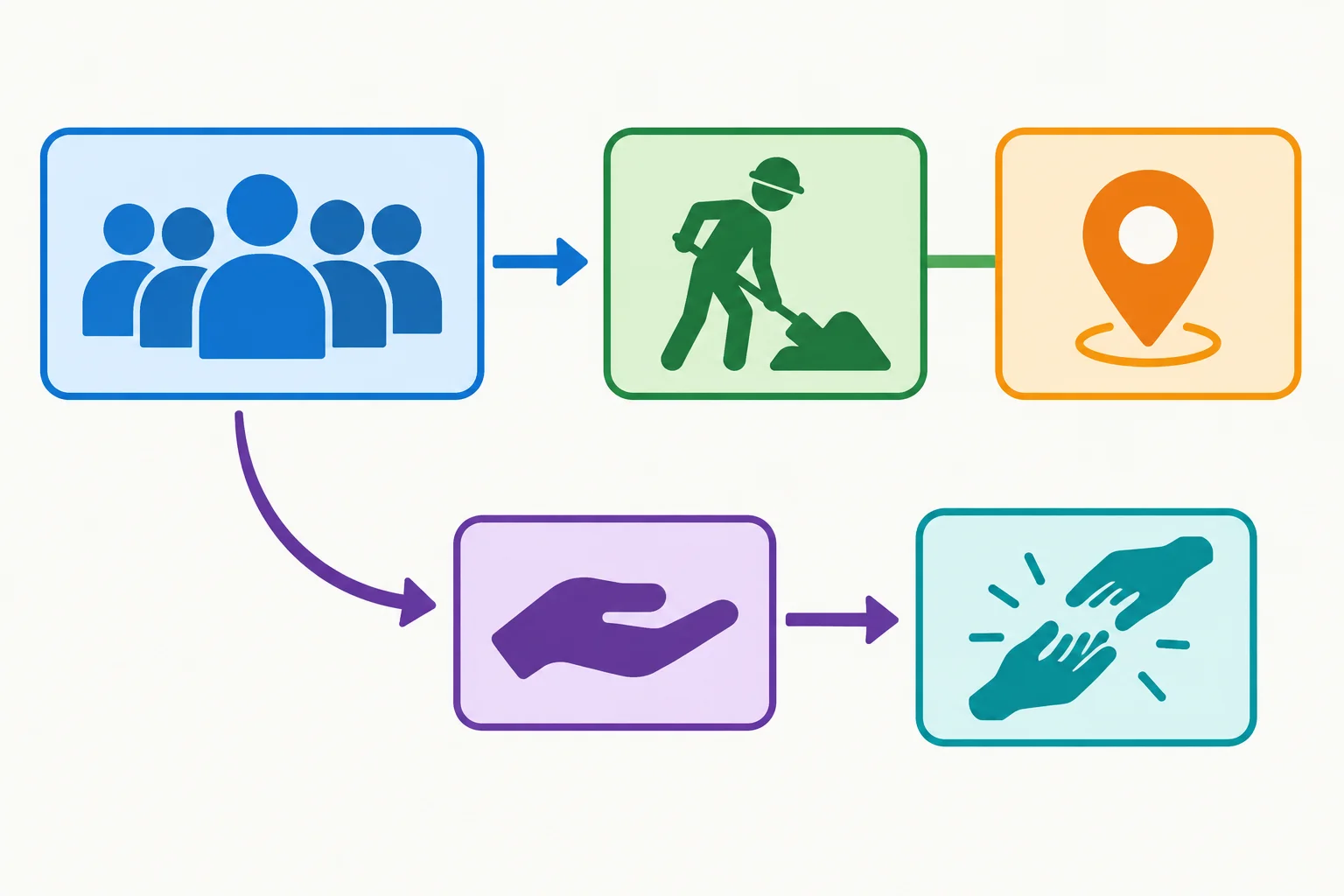 Diagrama separando o grupo de pessoas que realiza a ação de trabalhar do verbo principal da frase.