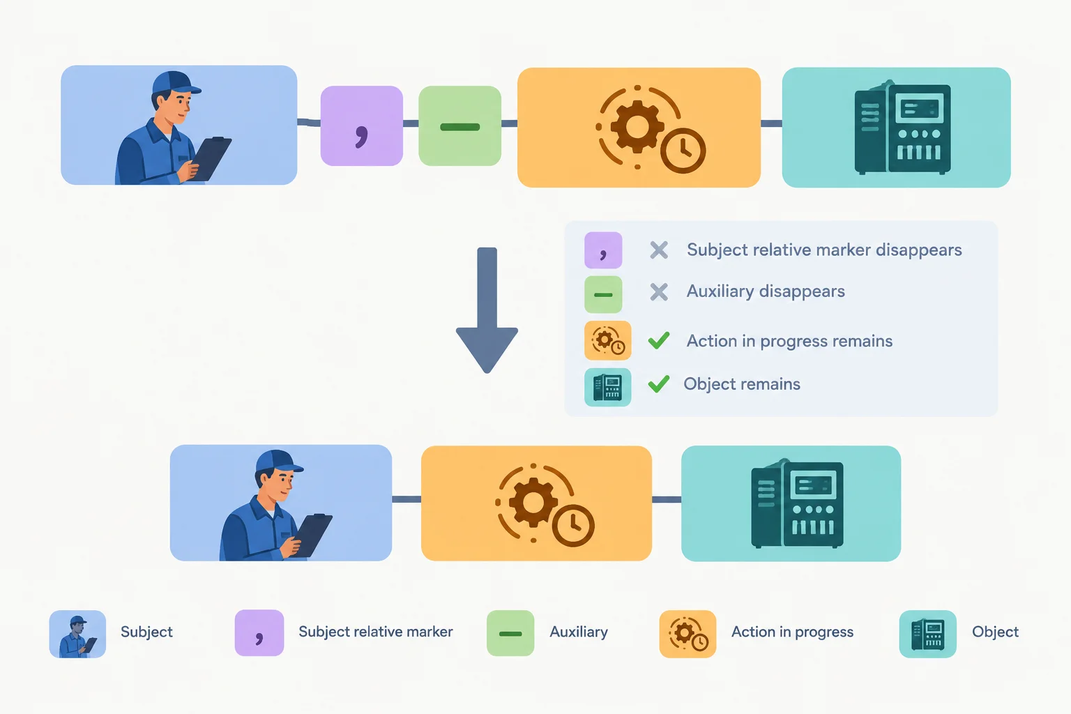 Diagrama comparando uma relativa contínua completa e uma forma reduzida: o relativo sujeito e o auxiliar be saem; a ação em -ing e o complemento permanecem.
