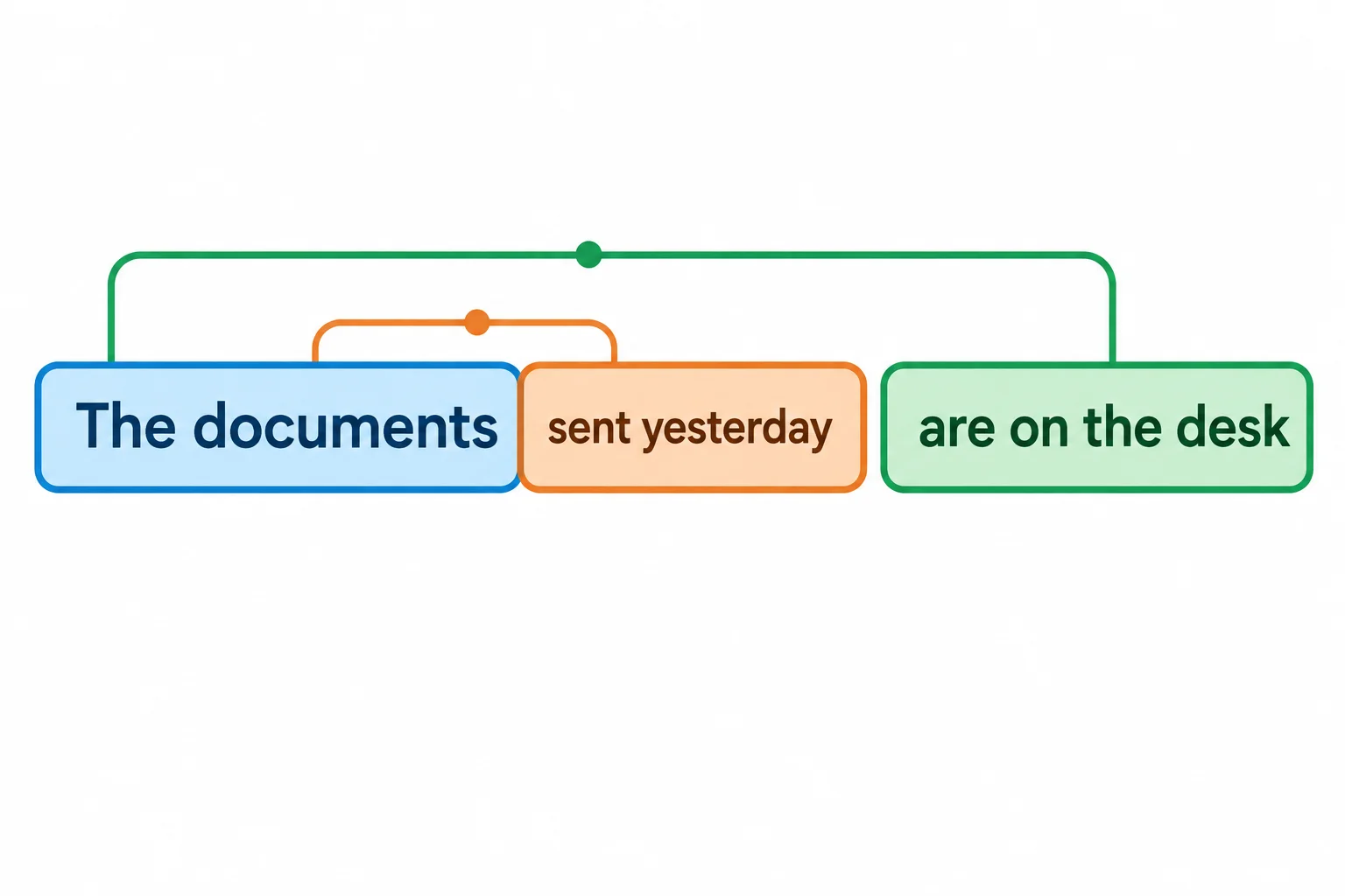 Diagrama que agrupa “the documents” com “sent yesterday” como sujeito e separa “are on the desk” como predicado.