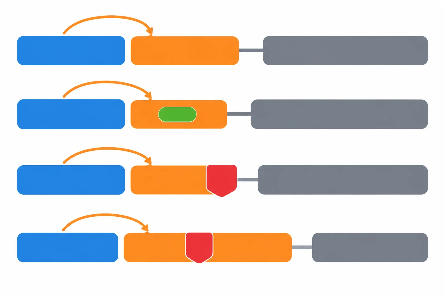 Diagrama com substantivos ligados a modificadores passivos e verbos principais separados.
