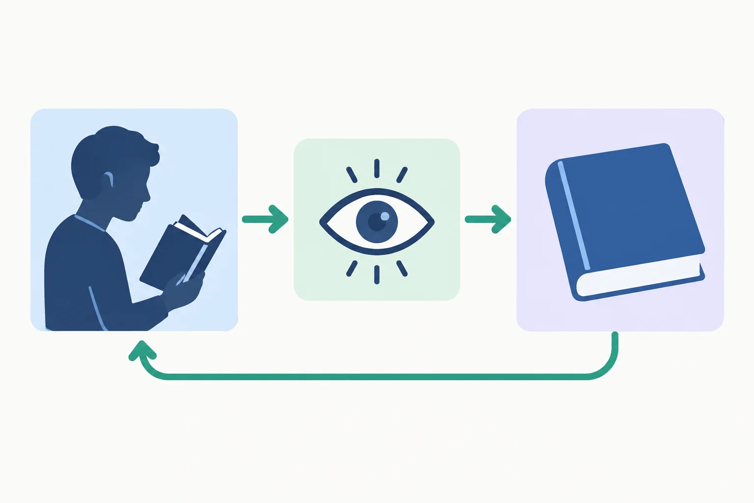 Diagrama: uma pessoa lê um livro; o livro é o elemento caracterizado e recebe a ação de ler.