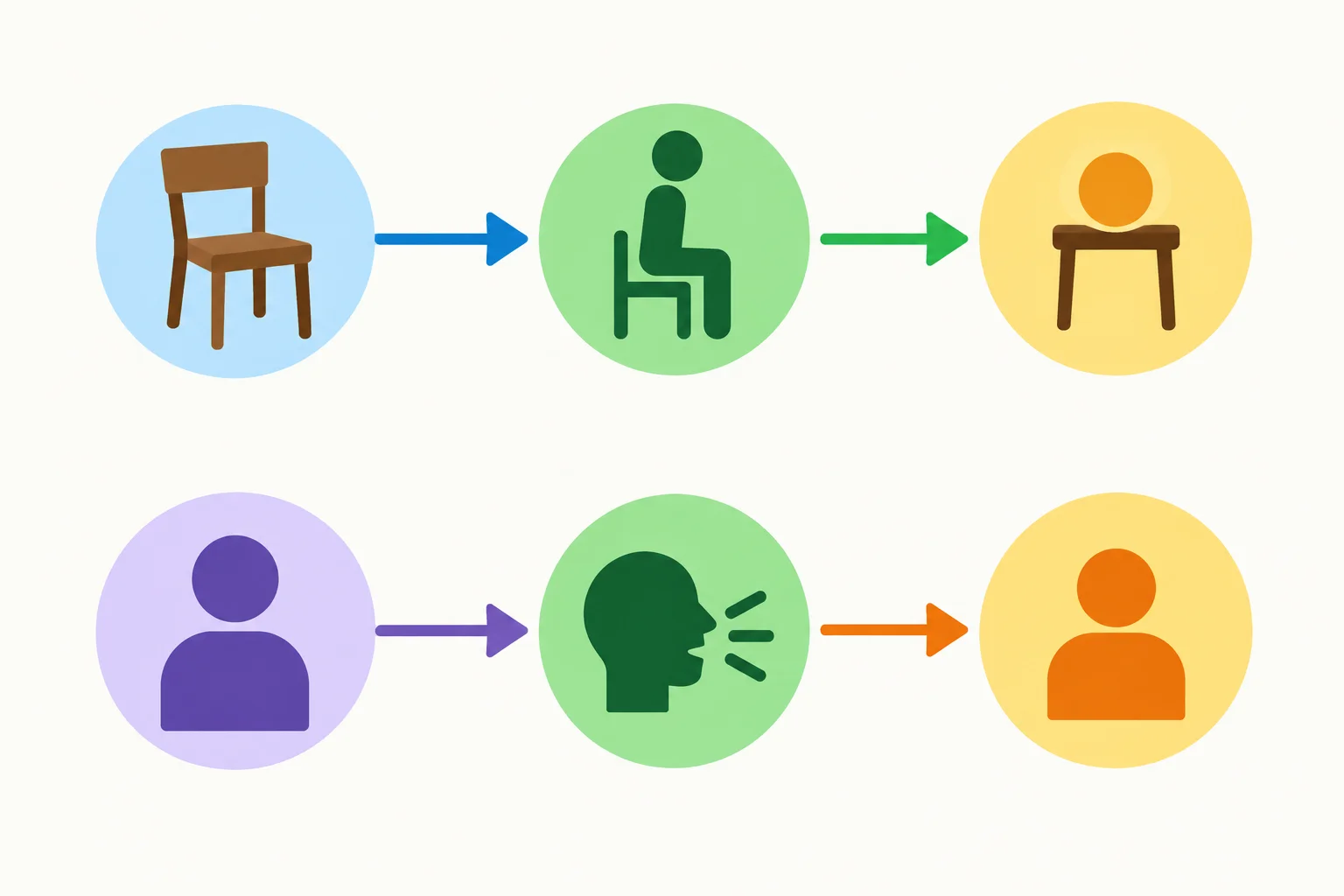 Diagrama com uma cadeira ligada à ação de sentar e uma pessoa ligada à ação de conversar; as preposições finais completam cada relação.