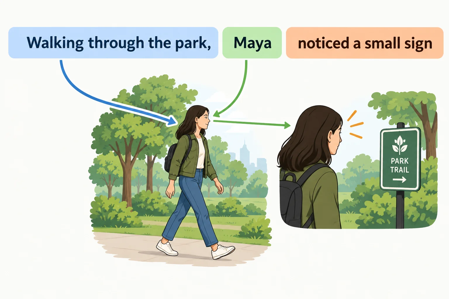 Diagrama mostrando que Maya é a participante implícita em “Walking through the park” e o sujeito de “Maya noticed a small sign”.