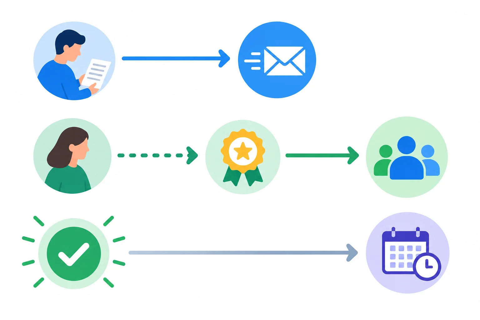 Diagrama com três linhas do tempo: uma pessoa revisa e depois envia um documento; uma pessoa recebe uma seleção e depois entra em uma equipe; e uma etapa concluída aparece antes de uma ação posterior.