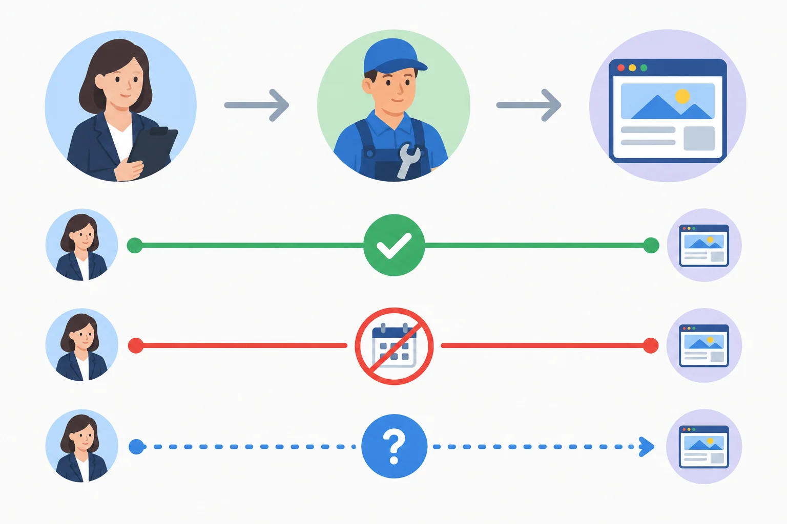 Diagrama com organizador, executor e tarefa em três linhas temporais: concluída, não providenciada e possível.