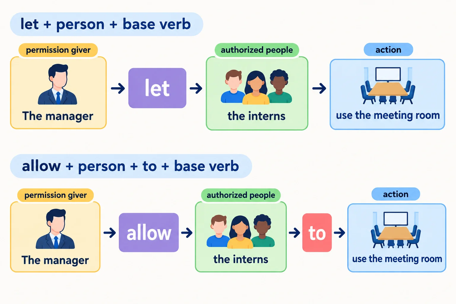 Esquema compara os mesmos participantes e a mesma ação em let + pessoa + verbo e allow + pessoa + to + verbo.