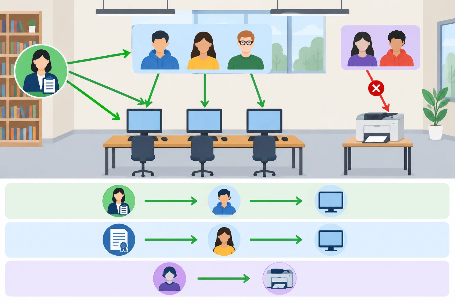 Diagrama de uma coordenadora, membros, visitantes, computadores e impressora; setas verdes mostram a autorização para os membros usarem computadores, e uma seta vermelha bloqueada mostra a restrição aos visitantes.
