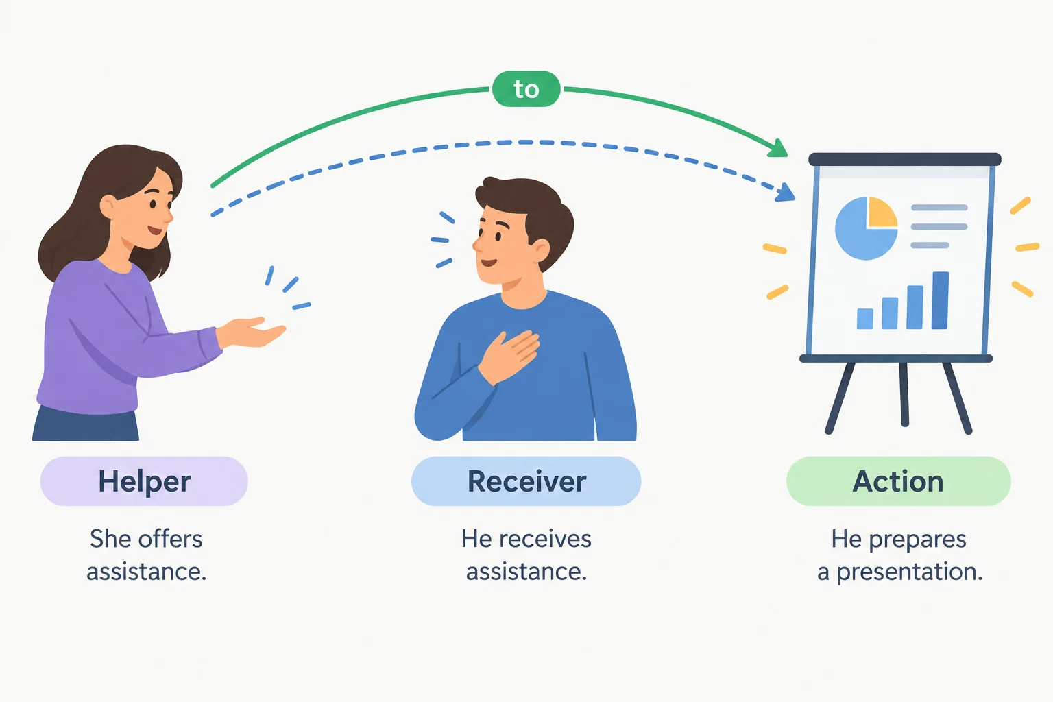Diagrama com uma pessoa ajudando outra a preparar uma apresentação; duas rotas indicam que o verbo pode vir com ou sem to.