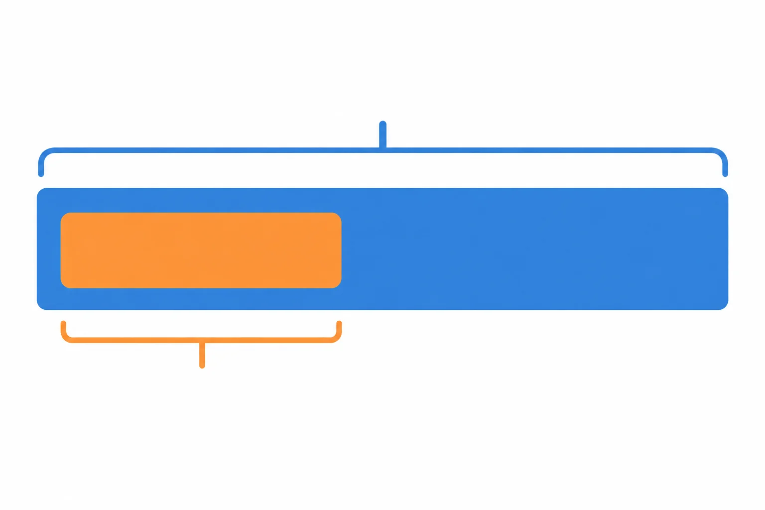 Diagrama com um bloco principal azul e um bloco menor laranja encaixado dentro dele.