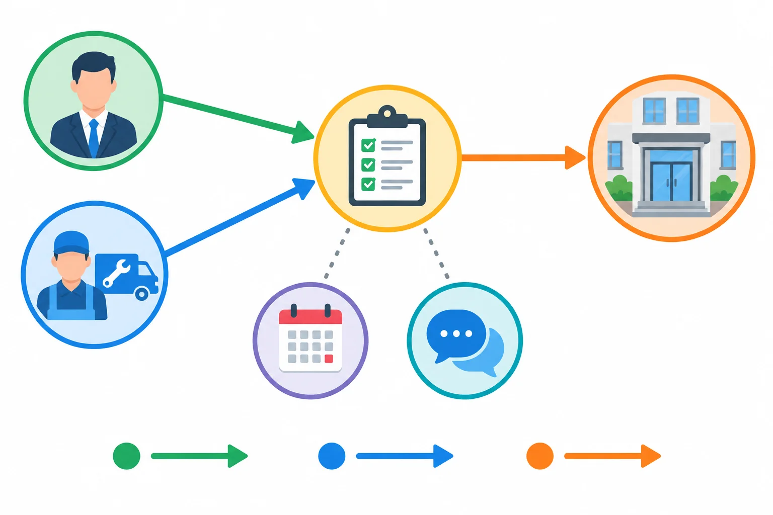 Diagrama com um organizador, uma empresa executora e uma entrada recebendo reparo, ligados a ações diferentes.