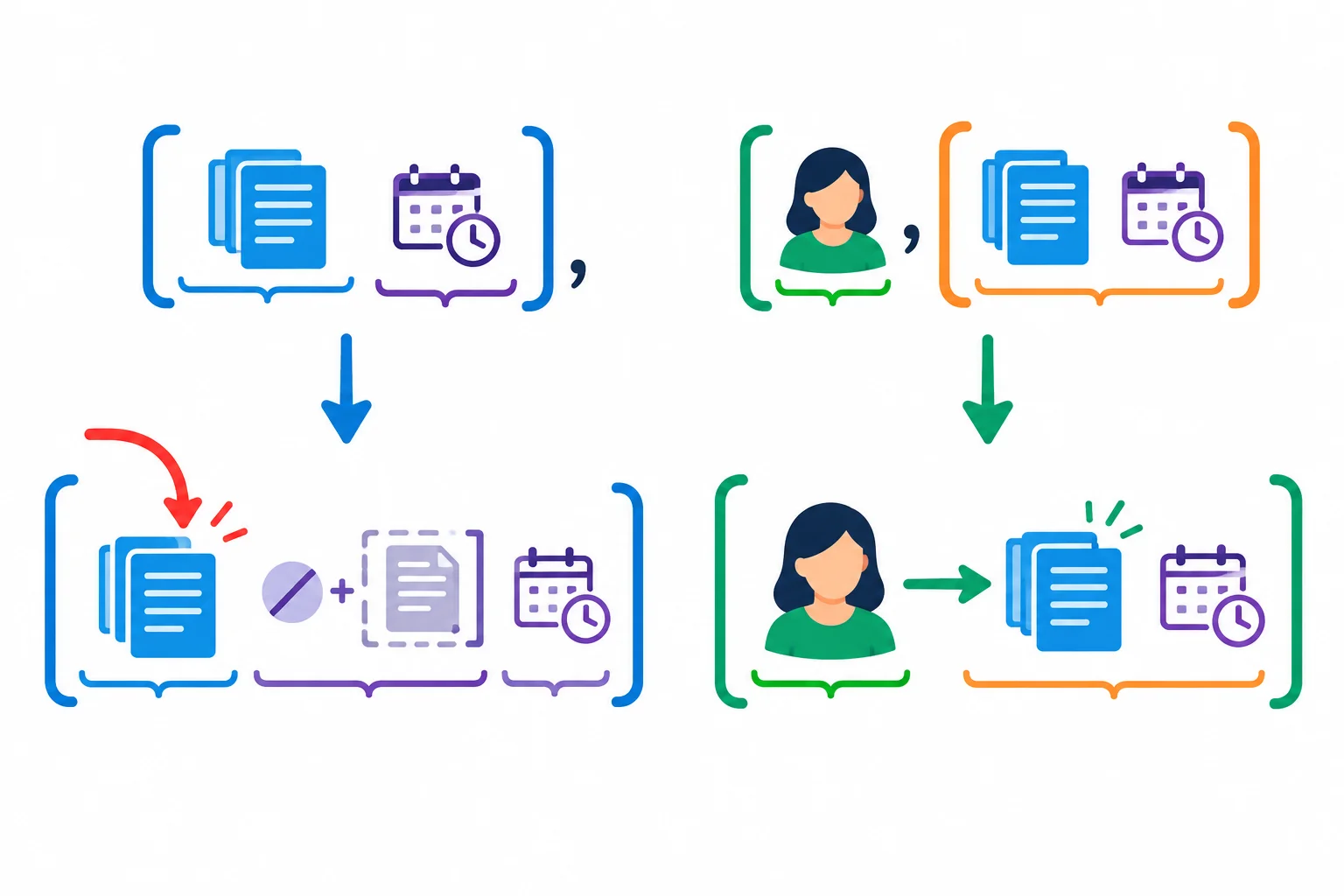 Diagrama com uma redução passiva ligada ao referente que recebe a ação e uma oração participial ligada ao sujeito que realiza a ação.