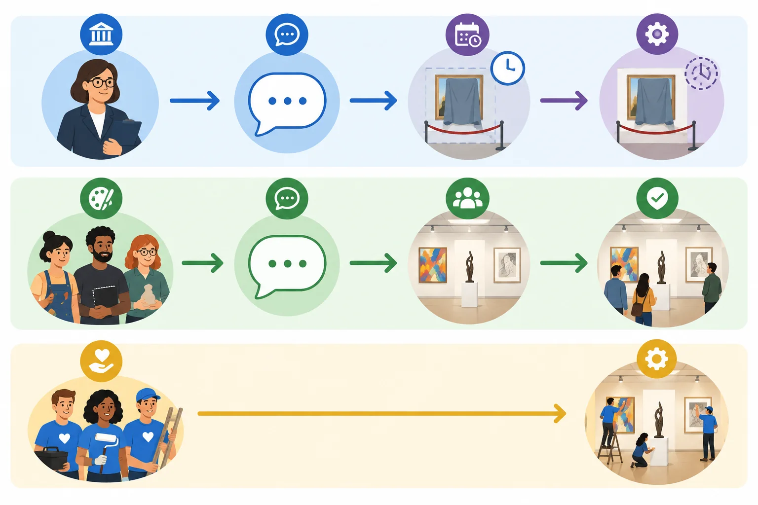 Diagrama com diretora e artistas como fontes de declarações, exposição e instalação como acontecimentos, e voluntários como executores da instalação.