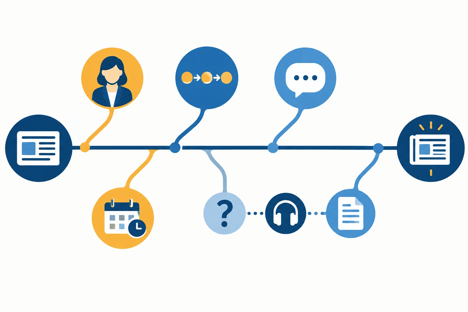 Diagrama de um fio principal com quatro tipos de ligação que podem se perder e um percurso de nova escuta e conferência.