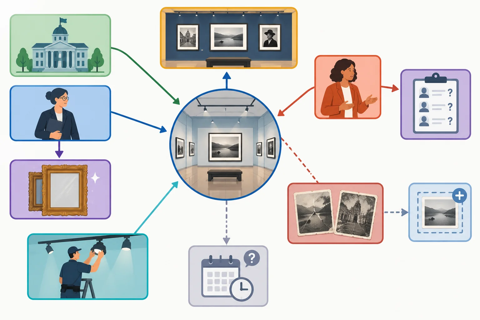 Diagrama que liga a preparação da galeria, as fontes da reportagem, a empresa de iluminação, as fotografias possivelmente incluídas e as informações ainda não confirmadas.