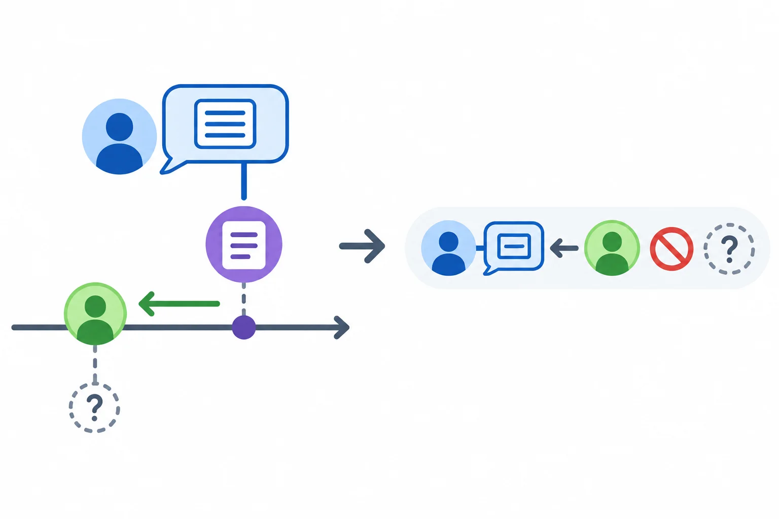 Diagrama comparando uma explicação completa e uma compacta, com os mesmos participantes, fonte, negação, incerteza e relação temporal.