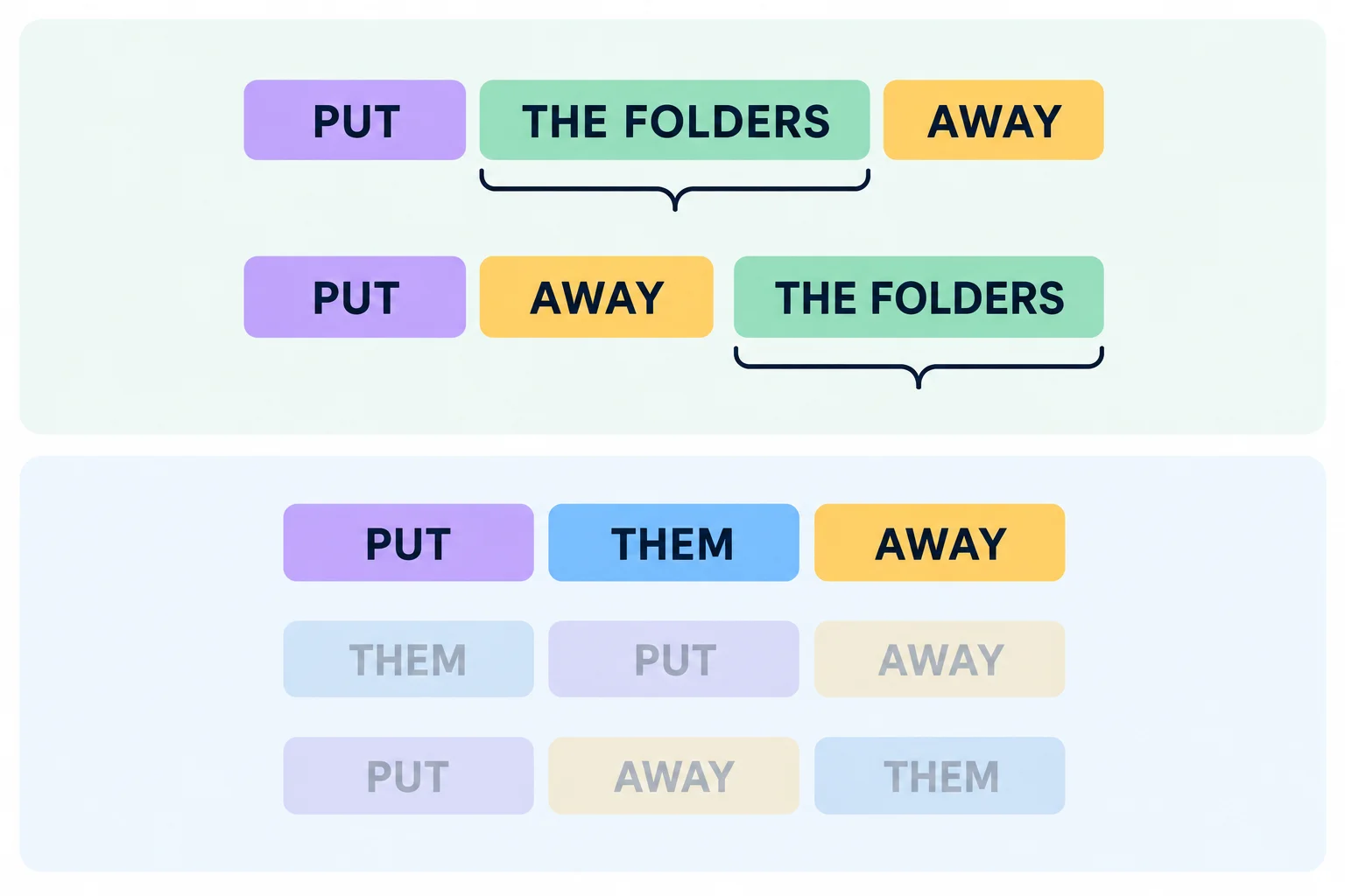 Diagrama que contrasta duas posições para o grupo nominal the folders e uma posição central para o pronome them.