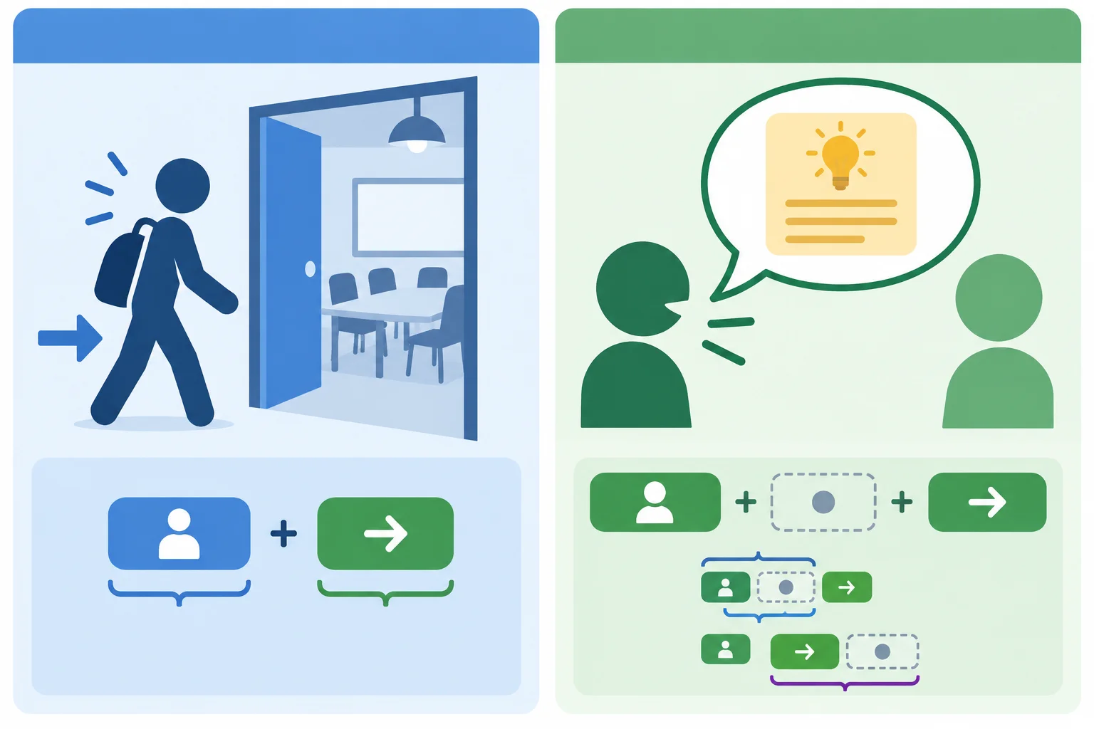 Diagrama contrastando show up sem espaço para objeto e bring up com um espaço para objeto que pode mudar de posição.