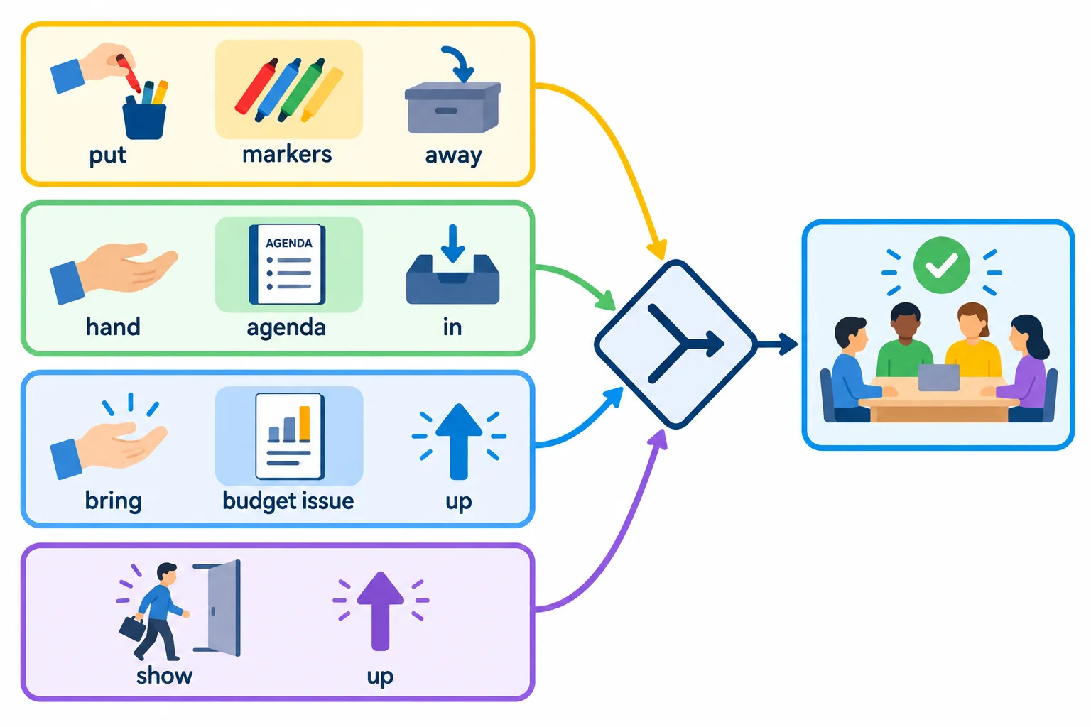 Diagrama que compara três combinações separáveis com objetos e show up usado sem objeto.