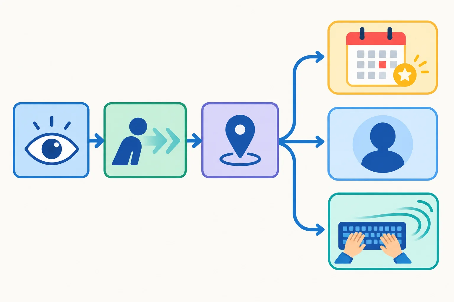 Diagrama com a combinação look forward to seguida de três possibilidades visuais de complemento: um evento, um pronome e uma atividade.