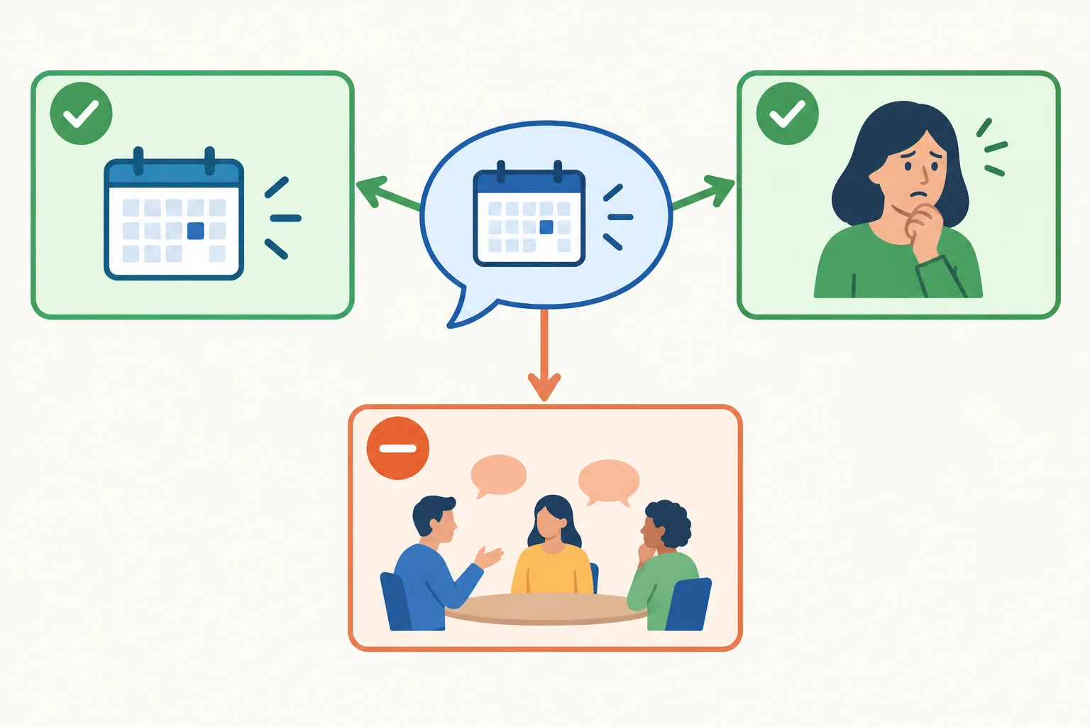 Diagrama mostrando uma mensagem pretendida ligada a exemplos de uso; dois exemplos têm contexto compatível e um tem contexto diferente.